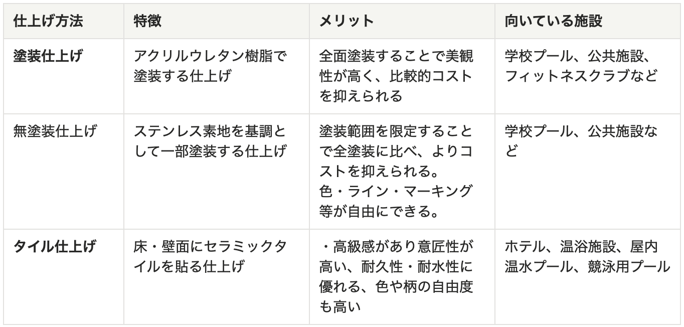 仕上げ方法 特徴 メリット 向いている施設 塗装仕上げ アクリルウレタン樹脂で塗装する仕上げ 全面塗装することで美観性が高く、比較的コストを抑えられる 学校プール、公共施設、フィットネスクラブなど 無塗装仕上げ ステンレス素地を基調として一部塗装する仕上げ 塗装範囲を限定することで全塗装に比べ、よりコストを抑えられる。 色・ライン・マーキング等が自由にできる。 学校プール、公共施設など タイル仕上げ 床・壁面にセラミックタイルを貼る仕上げ ・高級感があり意匠性が高い、耐久性・耐水性に優れる、色や柄の自由度も高い ホテル、温浴施設、屋内温水プール、競泳用プール